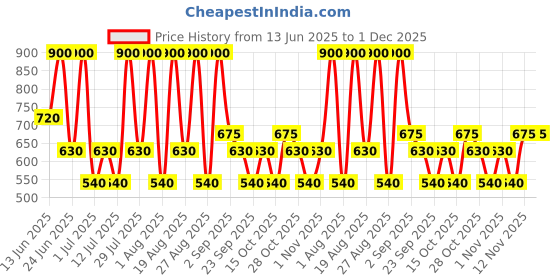 myntra.com Indus Valley Bio Organic Pack Of 6 Essential Oils For Aroma Therapy & Skin - 10 ml each indus valley Price History Graph from 13 Jun 2025 to 1 Dec 2025