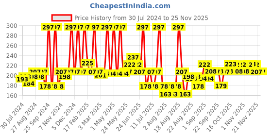 myntra.com Indus Valley Bio Organic Rejuvenating Ubtan Face Pack Diy Kit indus valley Price History Graph from 30 Jul 2024 to 24 Nov 2025