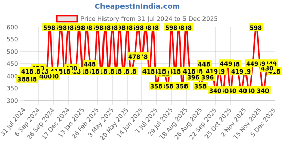 myntra.com Indus Valley Bio organic Set of 2 Amla Fruit Powder & Fresh Aloe Vera & Cucumber Toner indus valley Price History Graph from 31 Jul 2024 to 5 Dec 2025