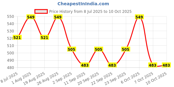 myntra.com Indus Valley Brightening Depigmentation Elixir Hydrating Face Serum - 20 ml indus valley Price History Graph from 8 Jul 2025 to 9 Oct 2025
