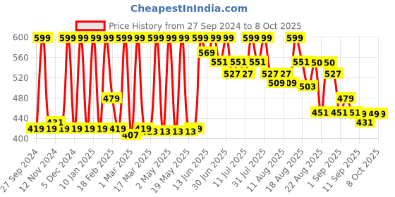 myntra.com Indus Valley Color Protective Conditioning Shampoo 500 ml indus valley Price History Graph from 27 Sep 2024 to 8 Oct 2025
