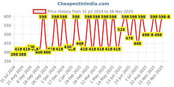myntra.com Indus Valley Combo of Lemon Peel Powder & Ayurveda Fresh Aloe Vera & Cucumber Water indus valley Price History Graph from 31 Jul 2024 to 25 Nov 2025