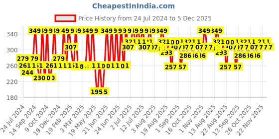 myntra.com Indus Valley Cow Yogurt & Honey Brightening Depigmentation Gel 50 ml indus valley Price History Graph from 24 Jul 2024 to 5 Dec 2025