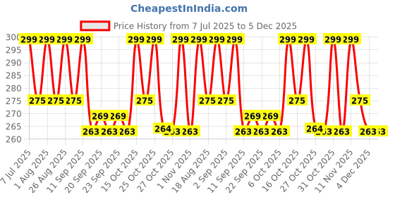 myntra.com Indus Valley Cow Yogurt & Mashobra Wild Honey Face Wash - 100ml indus valley Price History Graph from 7 Jul 2025 to 4 Dec 2025