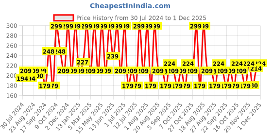 myntra.com Indus Valley Lemon Essential Oil - 15 ml indus valley Price History Graph from 30 Jul 2024 to 1 Dec 2025