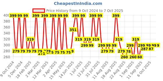 myntra.com Indus Valley Lightening & Brightening Facial Mask - 100 ml indus valley Price History Graph from 9 Oct 2024 to 7 Oct 2025