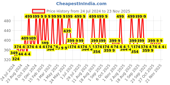 myntra.com Indus Valley Men Fairness Cream 100 ml indus valley Price History Graph from 24 Jul 2024 to 23 Nov 2025