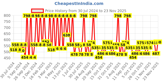 myntra.com Indus Valley Men Pack of 2 100% Pure & Natural Beard Oil - 30 ml each indus valley Price History Graph from 30 Jul 2024 to 23 Nov 2025