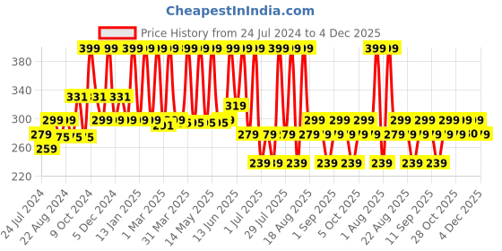 myntra.com Indus Valley Men Pure & Natural Beard Oil 30 ml indus valley Price History Graph from 24 Jul 2024 to 4 Dec 2025