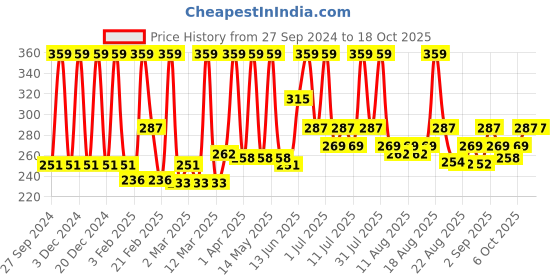 myntra.com Indus Valley Moroccan Argan Oil Shampoo For Dryness & Damage Control-200ml indus valley Price History Graph from 27 Sep 2024 to 18 Oct 2025