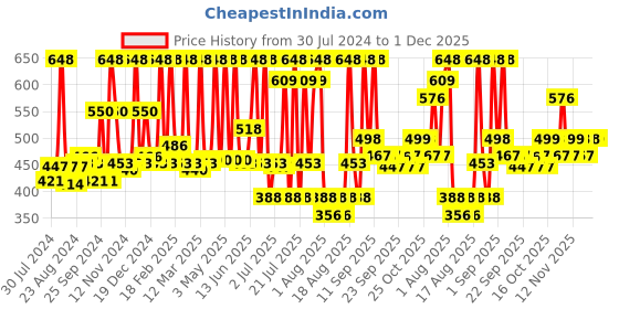 myntra.com Indus Valley Mulethi Powder & Aloe Vera Gel Combo indus valley Price History Graph from 30 Jul 2024 to 1 Dec 2025