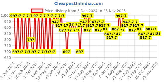 myntra.com Indus Valley Multani Mitti With Depigmentation Gel & Rose Water Toner indus valley Price History Graph from 3 Dec 2024 to 24 Nov 2025