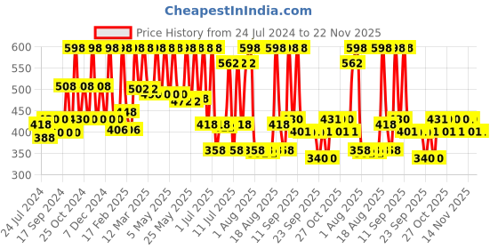 myntra.com Indus Valley Pack of 2 Bio Organic Bhringraj Powder indus valley Price History Graph from 24 Jul 2024 to 22 Nov 2025