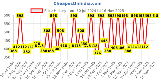 myntra.com Indus Valley Pack of 2 Bio Organic Fenugreek Powder indus valley Price History Graph from 30 Jul 2024 to 16 Nov 2025