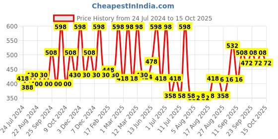 myntra.com Indus Valley Pack of 2 Bio Organic Mulethi Powder indus valley Price History Graph from 24 Jul 2024 to 15 Oct 2025