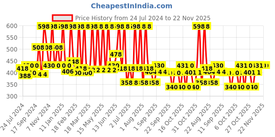 myntra.com Indus Valley Pack of 2 Bio Organic Reetha Powder indus valley Price History Graph from 24 Jul 2024 to 22 Nov 2025