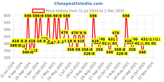 myntra.com Indus Valley Pack of 2 Bio Organic Tea Tree Essential Oil - 15 ml each indus valley Price History Graph from 31 Jul 2024 to 2 Dec 2025