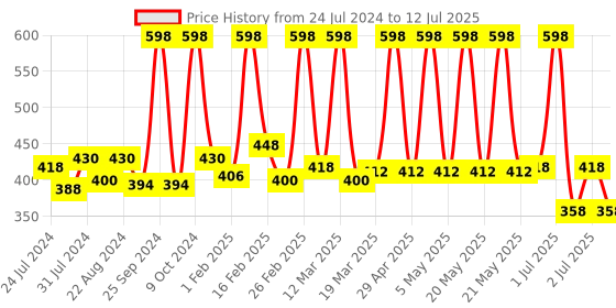 myntra.com Indus Valley Pack of 2 Bio Organic Tulsi Powder indus valley Price History Graph from 24 Jul 2024 to 12 Jul 2025