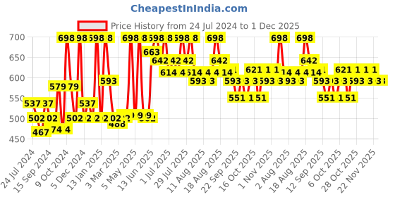 myntra.com Indus Valley Pack of 2 Cow Yogurt & Honey Brightening Depigmentation Gels indus valley Price History Graph from 24 Jul 2024 to 1 Dec 2025