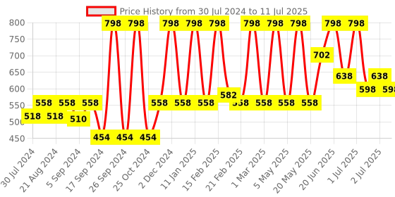 myntra.com Indus Valley Pack of 2 Intense Hydrating Under Eye Creams indus valley Price History Graph from 30 Jul 2024 to 11 Jul 2025