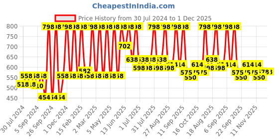 myntra.com Indus Valley Pack of 2 Lightening & Brightening Masks With Rose & Sandalwood indus valley Price History Graph from 30 Jul 2024 to 1 Dec 2025