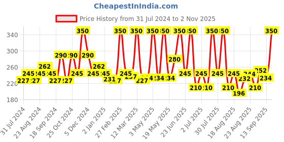 myntra.com Indus Valley Pack of 2 Sunflower Carrier Oil 100 ml indus valley Price History Graph from 31 Jul 2024 to 2 Nov 2025