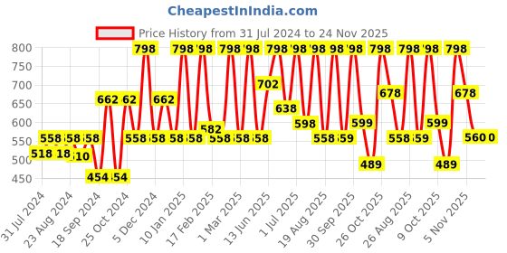 myntra.com Indus Valley Pack of 2 Ultra Rich Replanishing Shea Butter Fruit Scrubs indus valley Price History Graph from 31 Jul 2024 to 24 Nov 2025