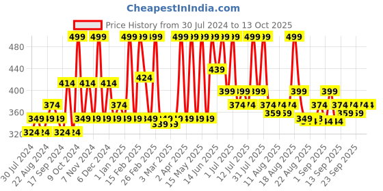 myntra.com Indus Valley Retexturing Night Cream With Mysore Sandalwood & Kokum Butter 50ml indus valley Price History Graph from 30 Jul 2024 to 13 Oct 2025