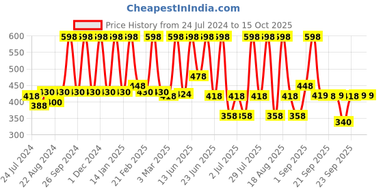myntra.com Indus Valley Set Of 2 Bio Organic Charcoal Face Pack Powders 200g indus valley Price History Graph from 24 Jul 2024 to 15 Oct 2025