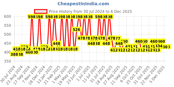myntra.com Indus Valley Set Of 2 Bio Organic Kaolin Face Pack Powder & Charcoal Face Pack Powder 200g indus valley Price History Graph from 30 Jul 2024 to 4 Dec 2025