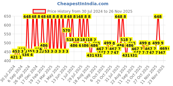 myntra.com Indus Valley Set of 2 Hibiscus Powder & Ayurveda Fresh Aloe Vera & Cucumber Water indus valley Price History Graph from 30 Jul 2024 to 26 Nov 2025