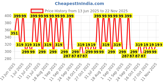 myntra.com Indus Valley Soothing & Firming Light Day Cream 100ml indus valley Price History Graph from 13 Jun 2025 to 22 Nov 2025