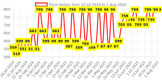 myntra.com Indus Valley Unisex Bio Organic Growout Hair Oil 500ml indus valley Price History Graph from 24 Jul 2024 to 13 Jul 2025