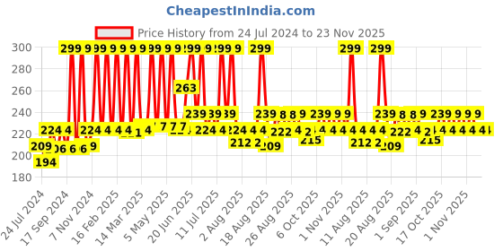 myntra.com Indus Valley Unisex Bio Organic Growout Shampoo - 200 ml indus valley Price History Graph from 24 Jul 2024 to 23 Nov 2025