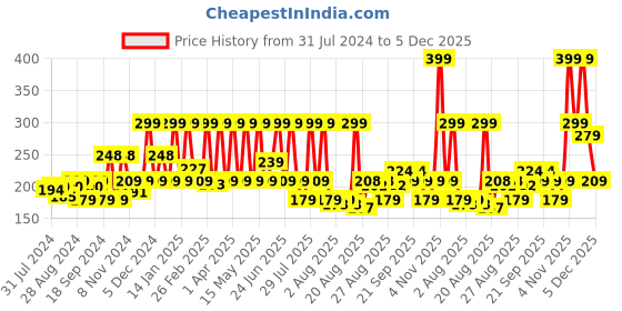 myntra.com Indus Valley Unisex Bio Organic Tea Tree Essential Oil 15 ml indus valley Price History Graph from 31 Jul 2024 to 5 Dec 2025