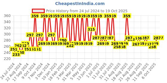 myntra.com Indus Valley Unisex Daily Gentle Shampoo - 200 ml indus valley Price History Graph from 24 Jul 2024 to 18 Oct 2025