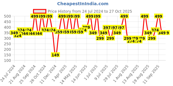 myntra.com Indus Valley Unisex Green Avocado Massage Oil indus valley Price History Graph from 24 Jul 2024 to 27 Oct 2025