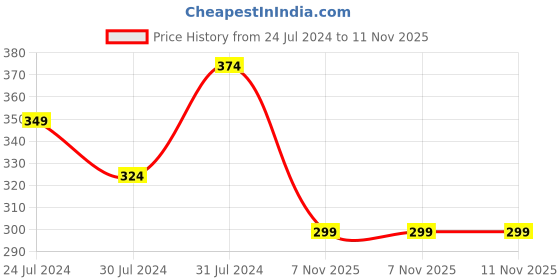 myntra.com Indus Valley Unisex Natural Unscented Roll On Deodorant - 50 g indus valley Price History Graph from 24 Jul 2024 to 11 Nov 2025
