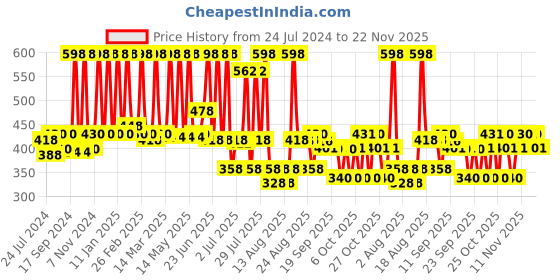 myntra.com Indus Valley Unisex Pack Of 2 BIO Organic Kaolin Face Pack Powders 200 g indus valley Price History Graph from 24 Jul 2024 to 22 Nov 2025