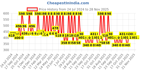 myntra.com Indus Valley Unisex Pack Of 2 BIO Organic Multani Mitti Powder 400 gm indus valley Price History Graph from 24 Jul 2024 to 28 Nov 2025