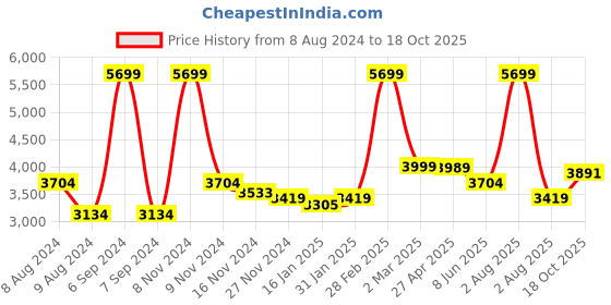 myntra.com indy Raaga Abstract Printed Crop Top With Trousers & Shirt indy raaga Price History Graph from 8 Aug 2024 to 18 Oct 2025