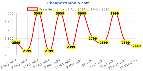 myntra.com indy Raaga Block Printed Cuban Collar Pure Cotton Coat With Palazzos Co-Ords indy raaga Price History Graph from 8 Aug 2024 to 17 Oct 2025