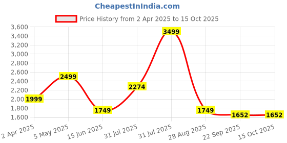 myntra.com indy Raaga Ethnic Motifs Printed Pure Cotton Straight Kurta With Palazzos indy raaga Price History Graph from 2 Apr 2025 to 15 Oct 2025