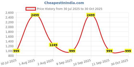 myntra.com indy Raaga Floral Printed Cotton A-line Ethnic Dress indy raaga Price History Graph from 30 Jul 2025 to 30 Oct 2025