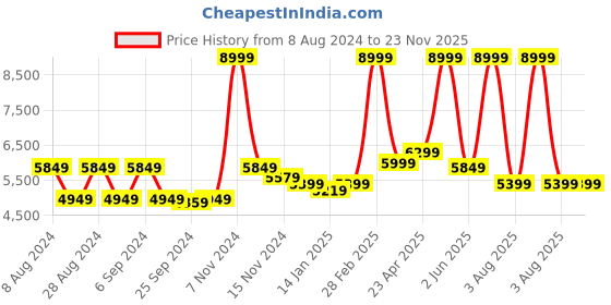 myntra.com indy Raaga Floral Printed Pure Silk Tunic With Trouser indy raaga Price History Graph from 8 Aug 2024 to 23 Nov 2025