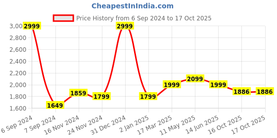 myntra.com indy Raaga Floral Printed Regular Pure Cotton Kurta with Trousers indy raaga Price History Graph from 6 Sep 2024 to 16 Oct 2025