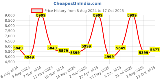 myntra.com indy Raaga Floral Printed Tunic With Trouser indy raaga Price History Graph from 8 Aug 2024 to 17 Oct 2025