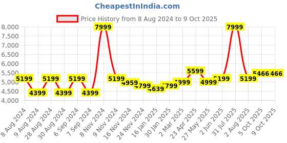 myntra.com indy Raaga Floral Printed Tunic With Trouser indy raaga Price History Graph from 8 Aug 2024 to 9 Oct 2025