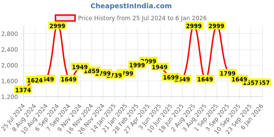 myntra.com indy Raaga Nightdress indy raaga Price History Graph from 25 Jul 2024 to 5 Jan 2026