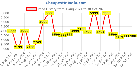 myntra.com indy Raaga Nightdress indy raaga Price History Graph from 1 Aug 2024 to 29 Oct 2025